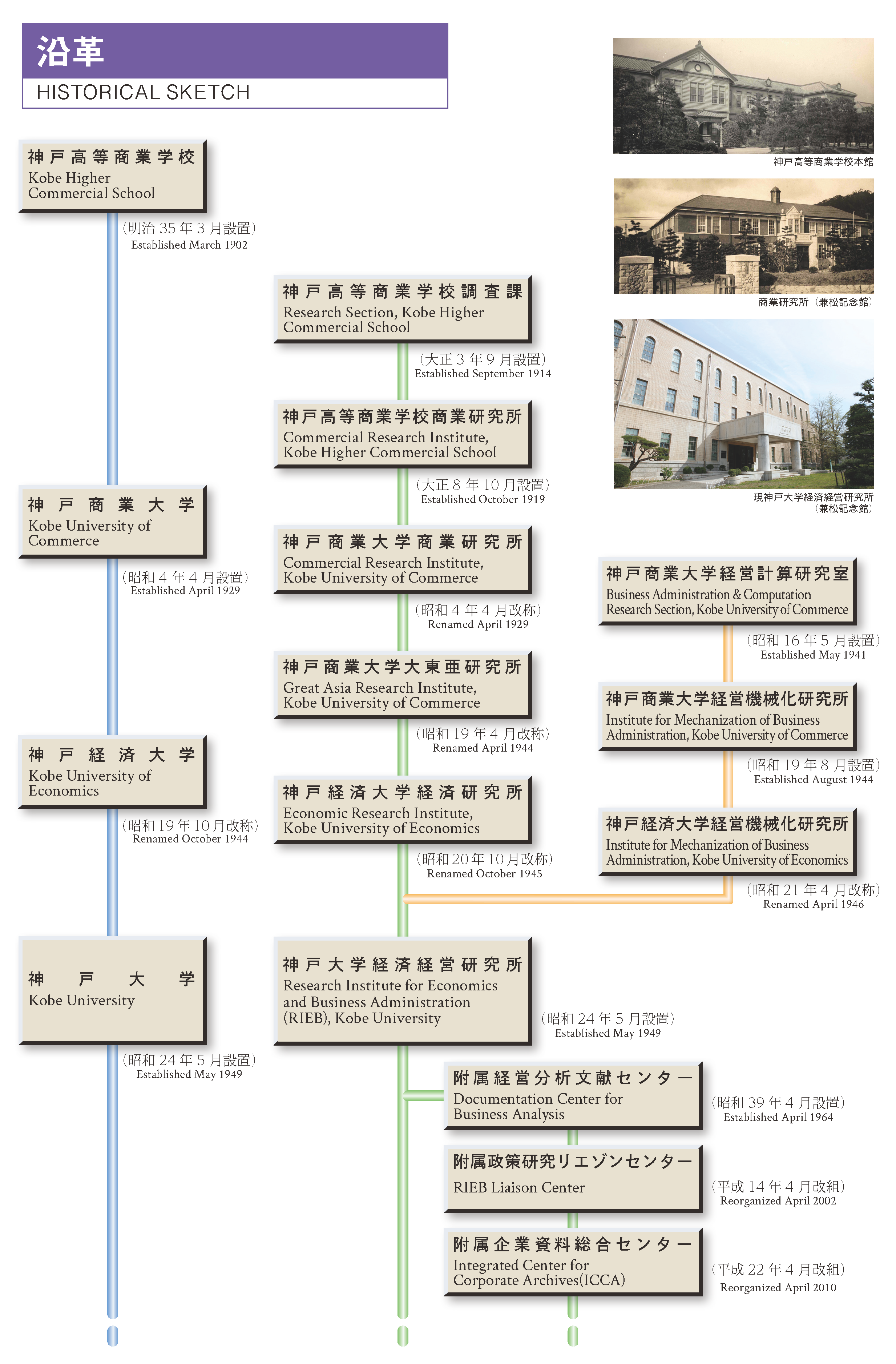 経済経営研究所沿革図