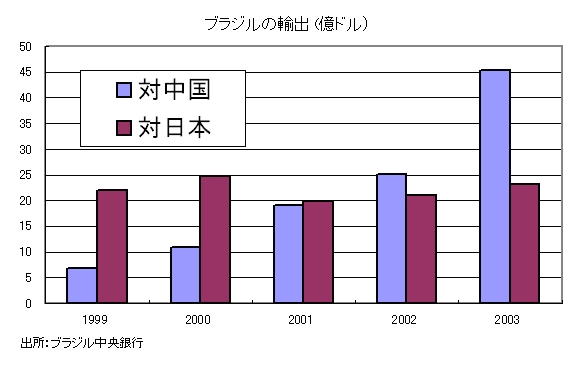 緊密化するブラジルと中国の経済関係